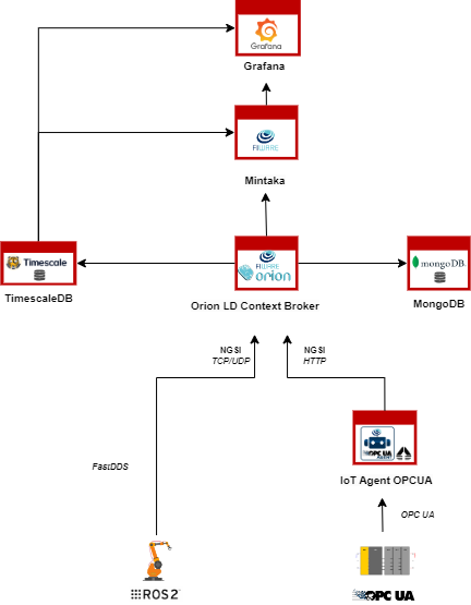 ARISE PoC Schema